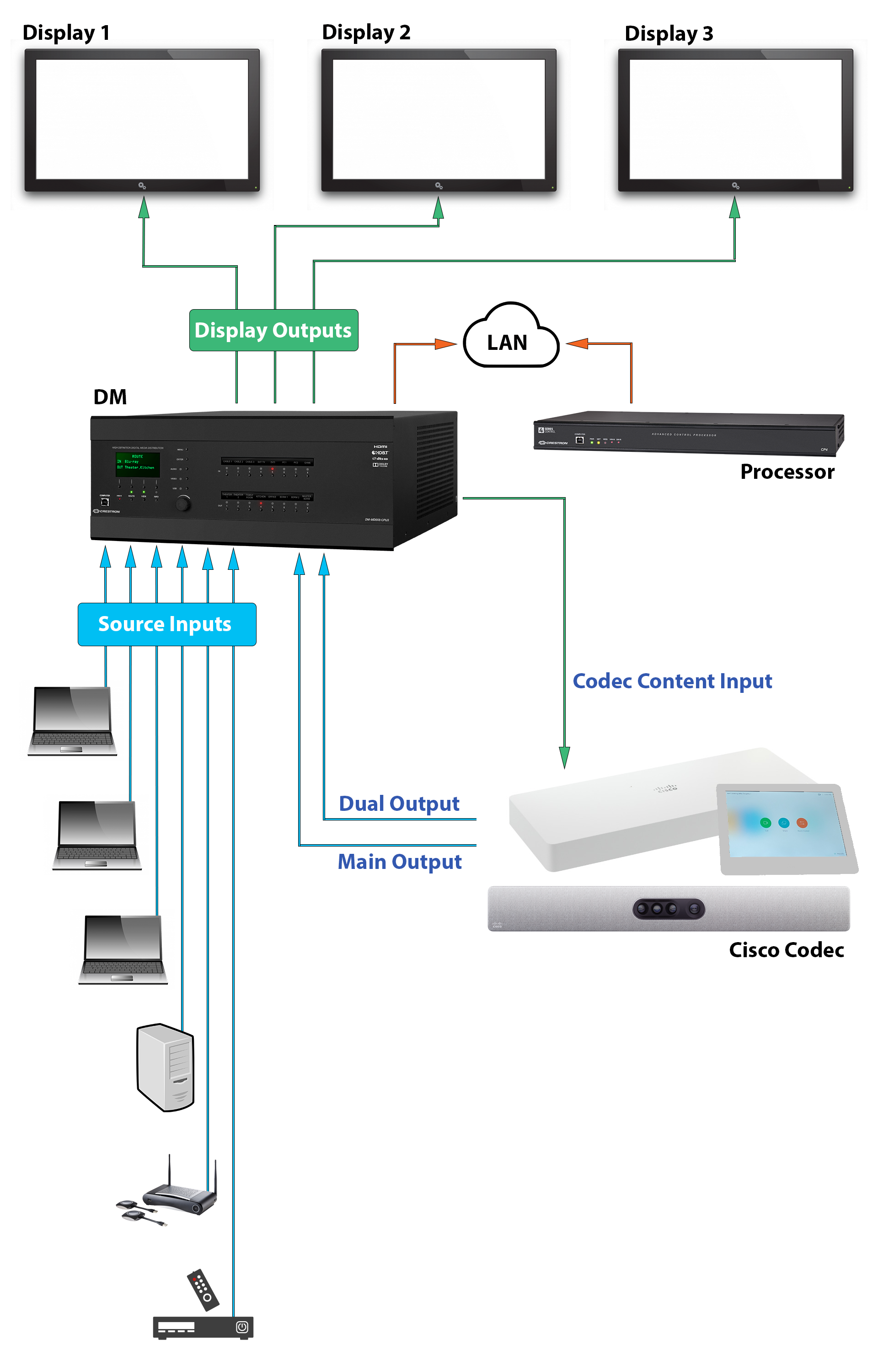 CCSC system architecture — sources through Crestron DM to displays, with the Cisco codec as content I/O